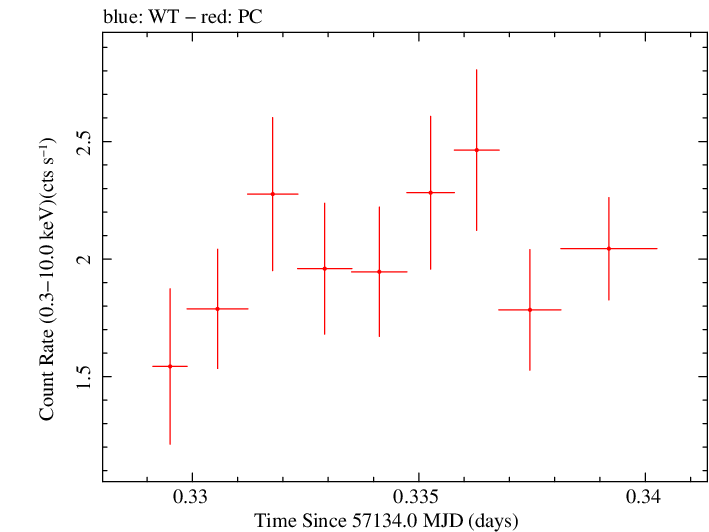 Swift light curve for Observation ID 00092186002