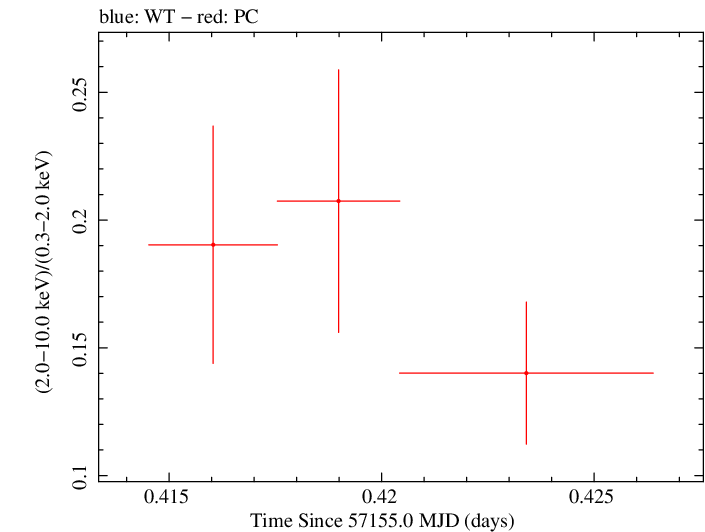 Swift hardness ratio for Observation ID 00092186003
