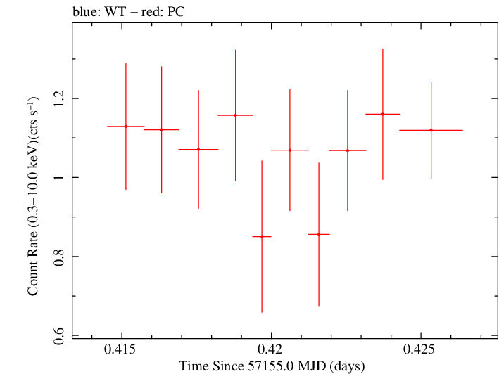 Swift light curve for Observation ID 00092186003
