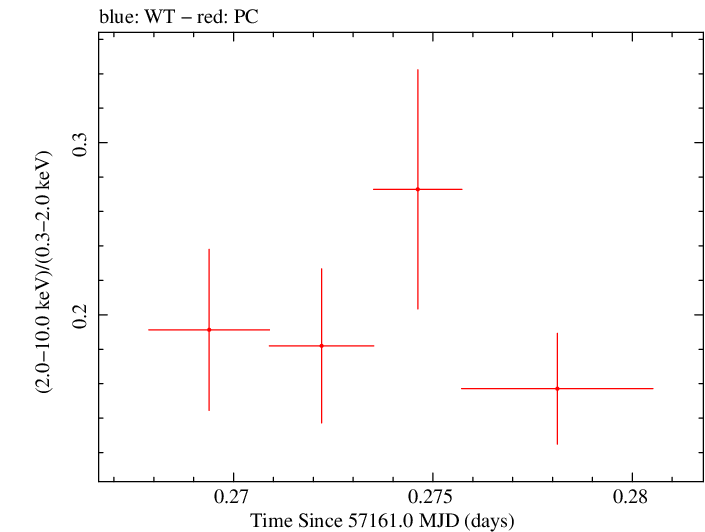 Swift hardness ratio for Observation ID 00092186004