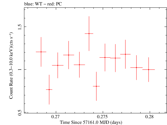 Swift light curve for Observation ID 00092186004