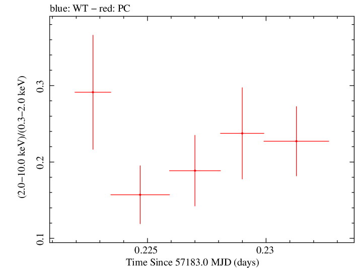Swift hardness ratio for Observation ID 00092186005
