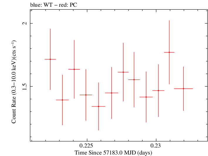 Swift light curve for Observation ID 00092186005
