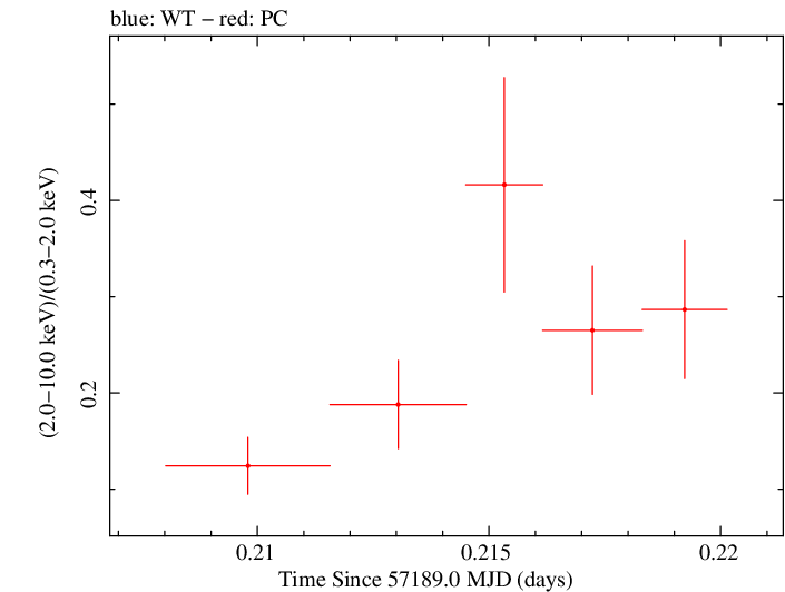 Swift hardness ratio for Observation ID 00092186006