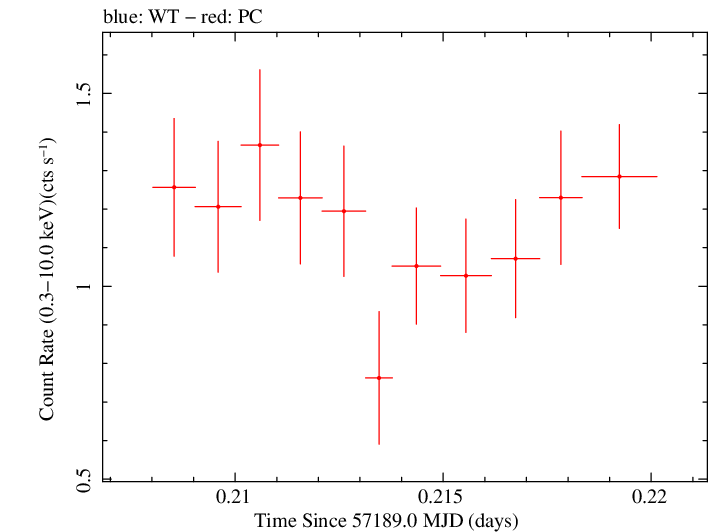 Swift light curve for Observation ID 00092186006
