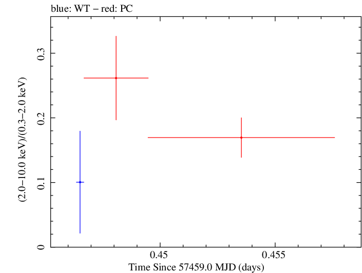 Swift hardness ratio for Observation ID 00092186007