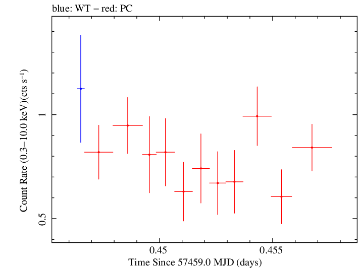 Swift light curve for Observation ID 00092186007
