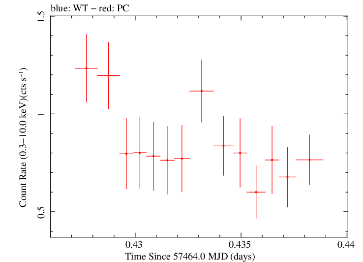 Swift light curve for Observation ID 00092186008