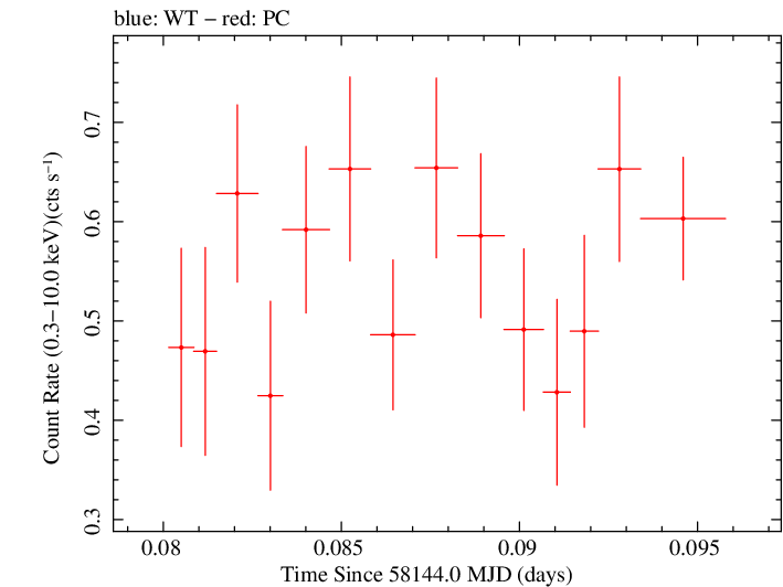 Swift light curve for Observation ID 00010541001