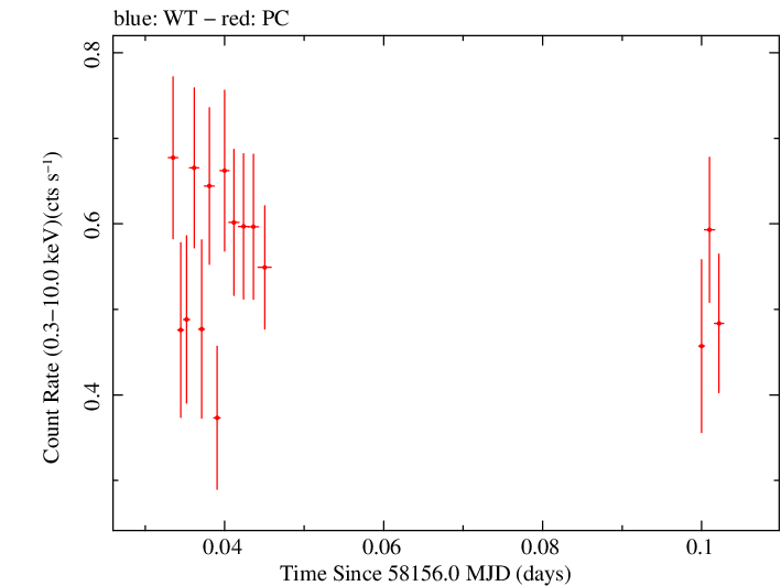 Swift light curve for Observation ID 00010541002