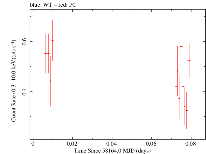 Swift light curve for Observation ID 00010541003