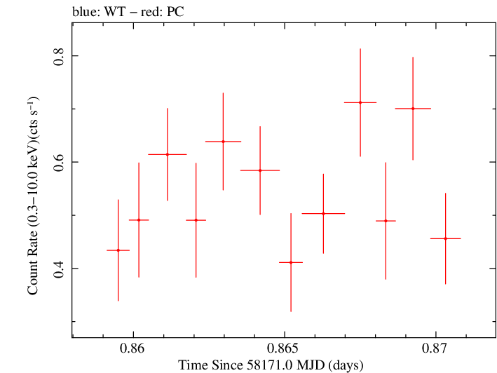 Swift light curve for Observation ID 00010541004