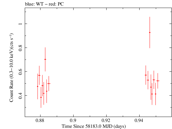 Swift light curve for Observation ID 00010541006