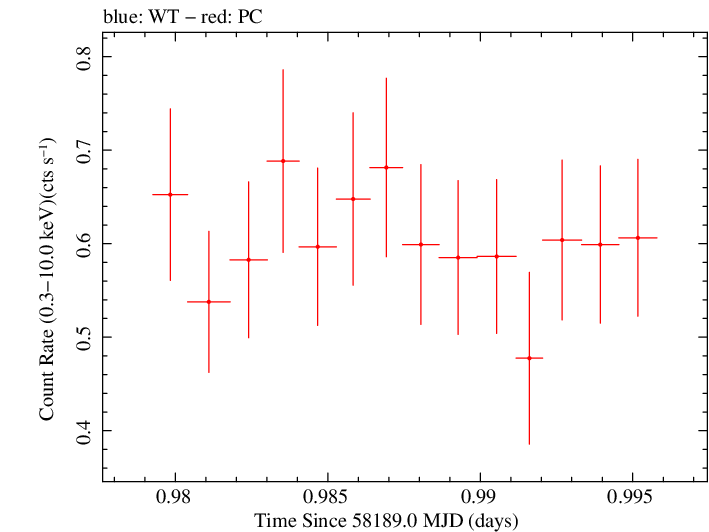 Swift light curve for Observation ID 00010541007