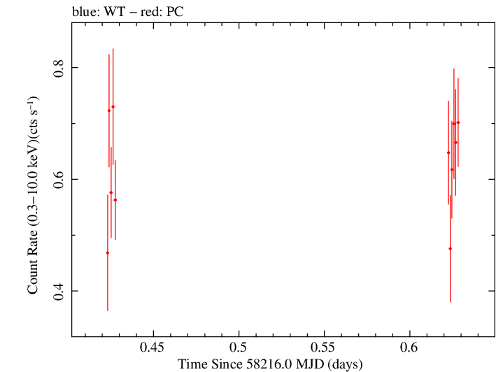 Swift light curve for Observation ID 00010541009