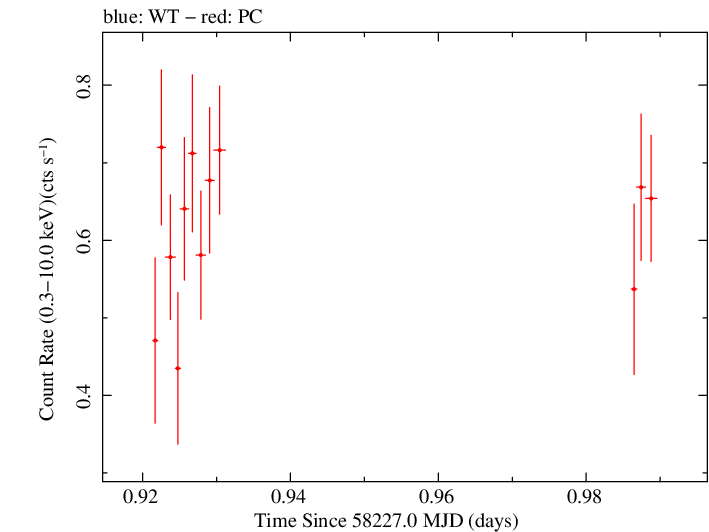 Swift light curve for Observation ID 00010541010