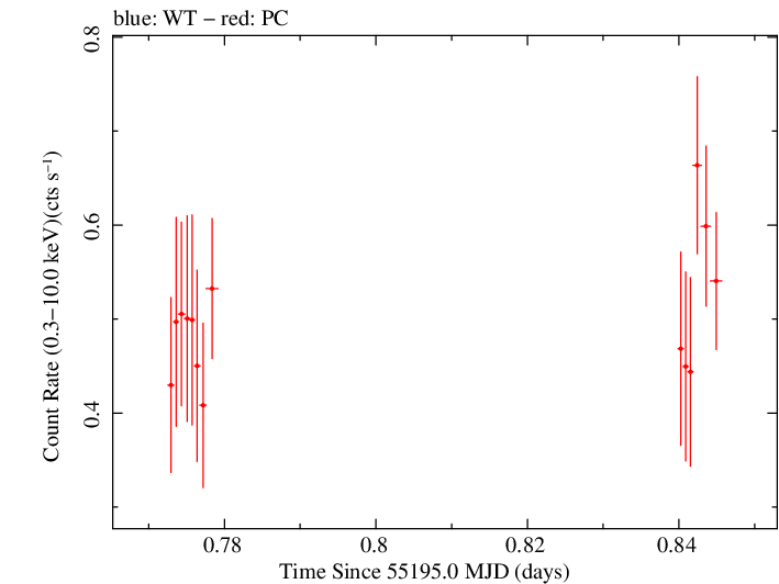 Swift light curve for Observation ID 00038675001
