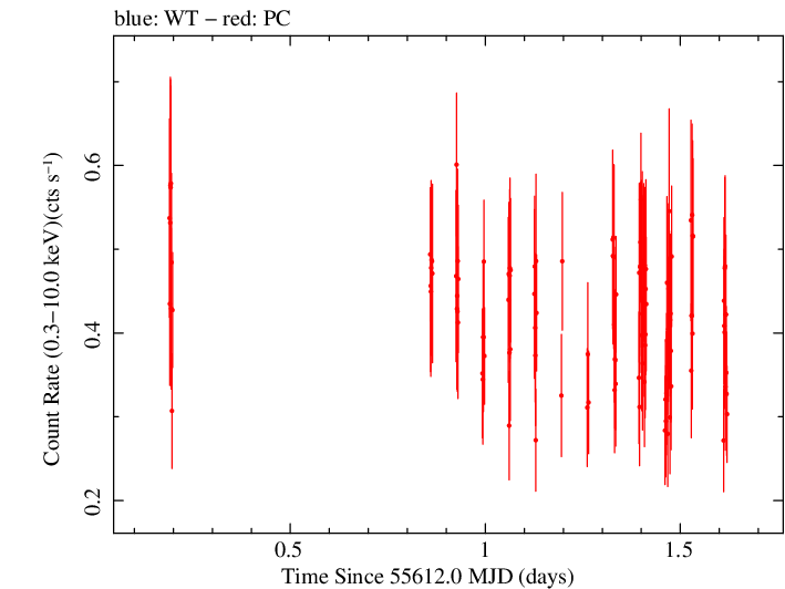 Swift light curve for Observation ID 00045364001