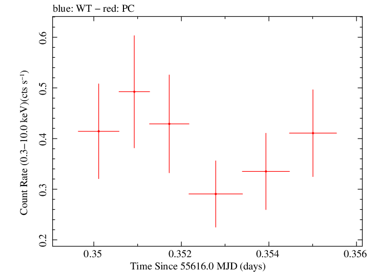 Swift light curve for Observation ID 00045364002