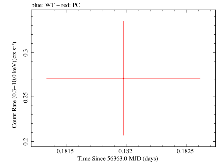 Swift light curve for Observation ID 00048299001