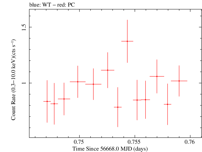 Swift light curve for Observation ID 00048299002