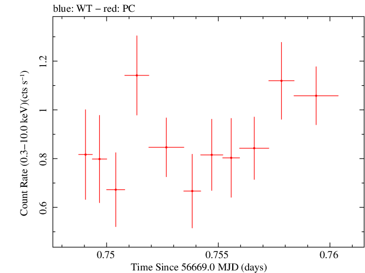 Swift light curve for Observation ID 00048299003
