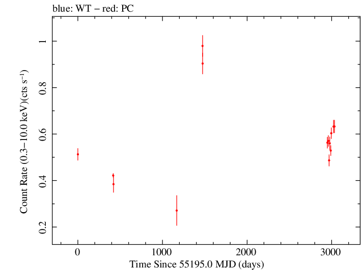 Full Swift light curve for PGC 2402248