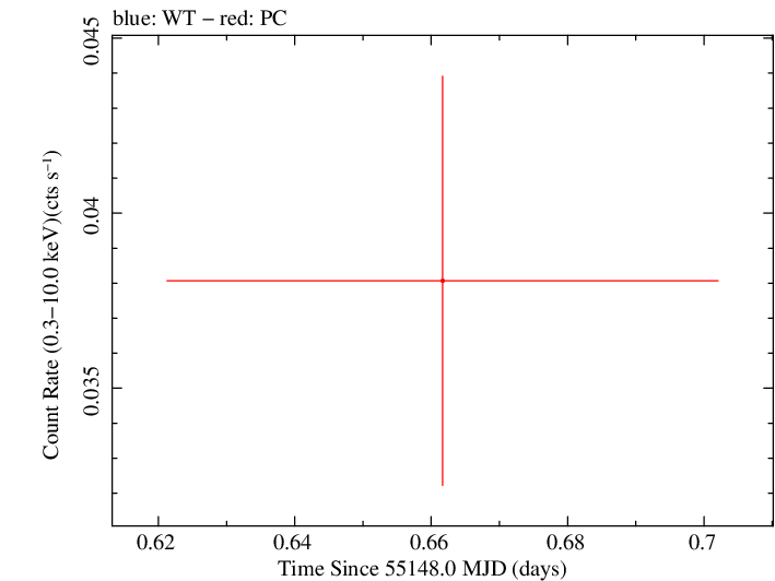 Swift light curve for Observation ID 00038360001