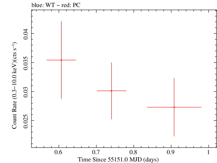 Swift light curve for Observation ID 00038360002