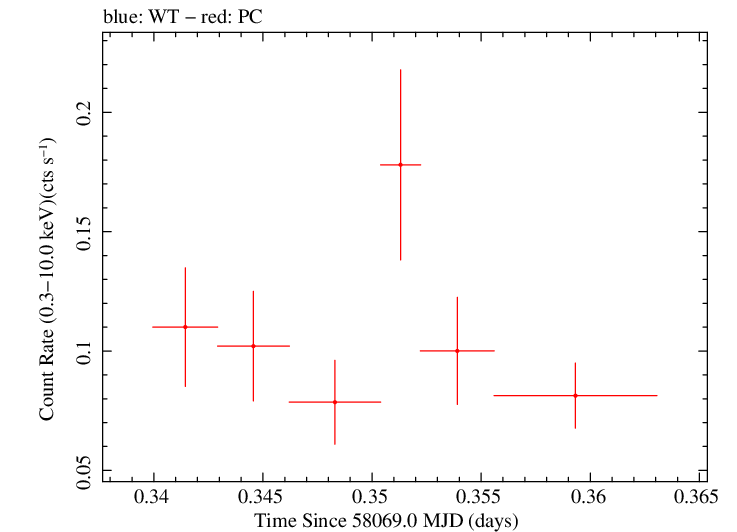 Swift light curve for Observation ID 00038360003