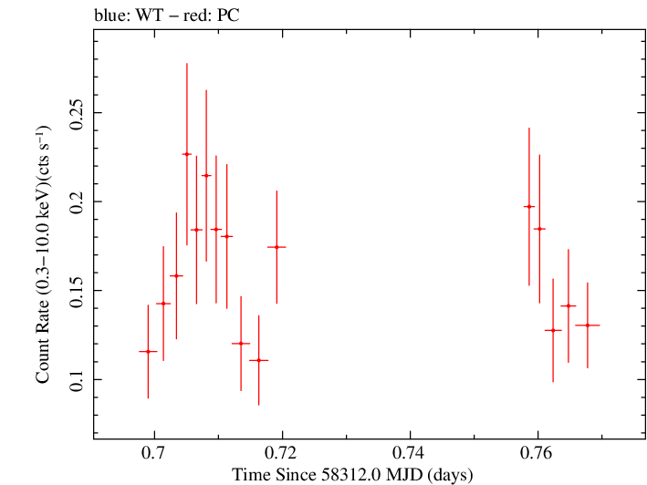 Swift light curve for Observation ID 00038360004
