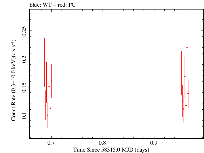 Swift light curve for Observation ID 00038360005