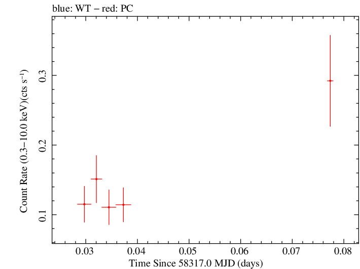 Swift light curve for Observation ID 00038360006