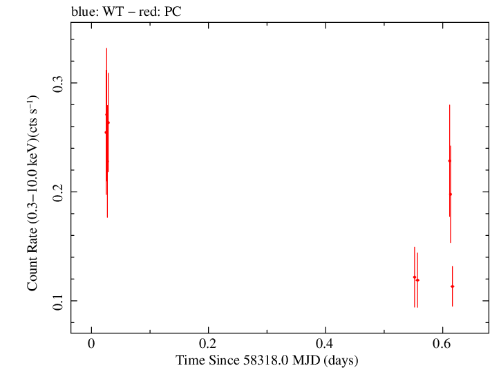 Swift light curve for Observation ID 00038360007