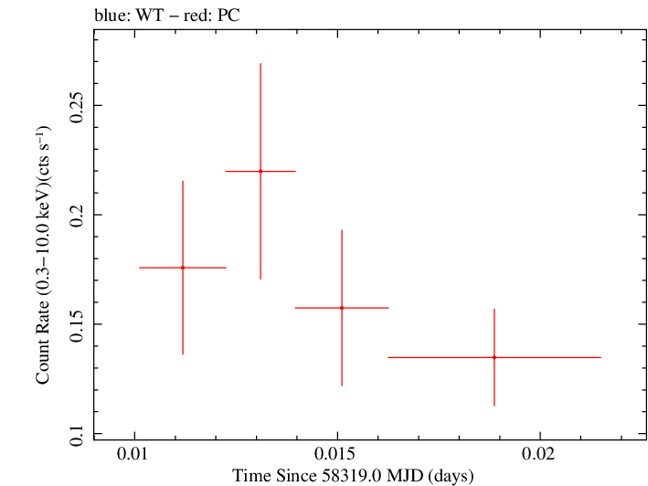 Swift light curve for Observation ID 00038360008