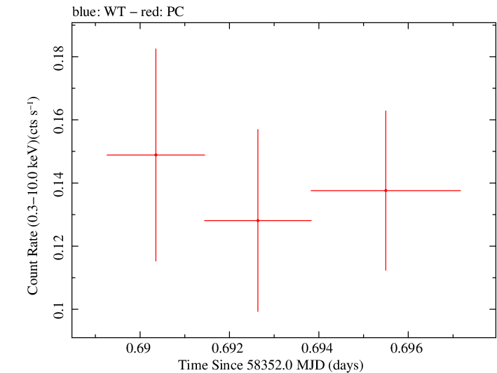 Swift light curve for Observation ID 00038360010