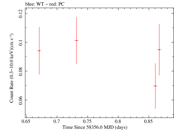 Swift light curve for Observation ID 00038360011