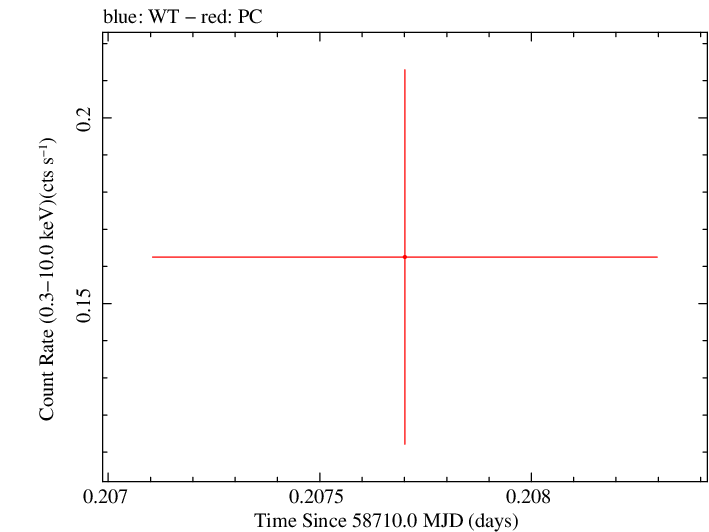 Swift light curve for Observation ID 07020809001
