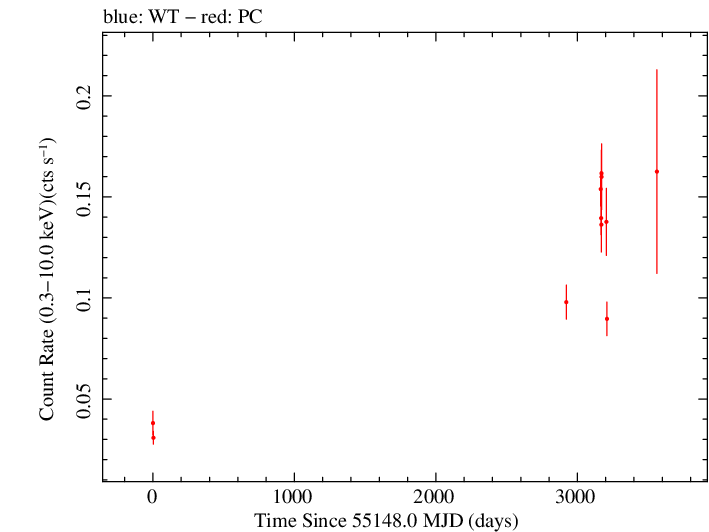 Full Swift light curve for PKS 0035-252
