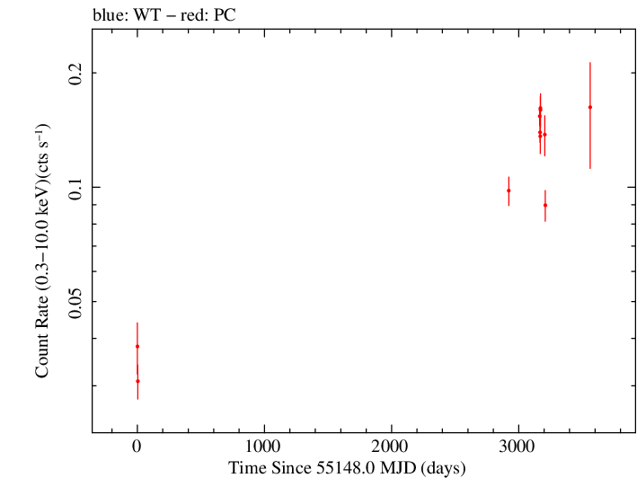 Full Swift log light curve for PKS 0035-252