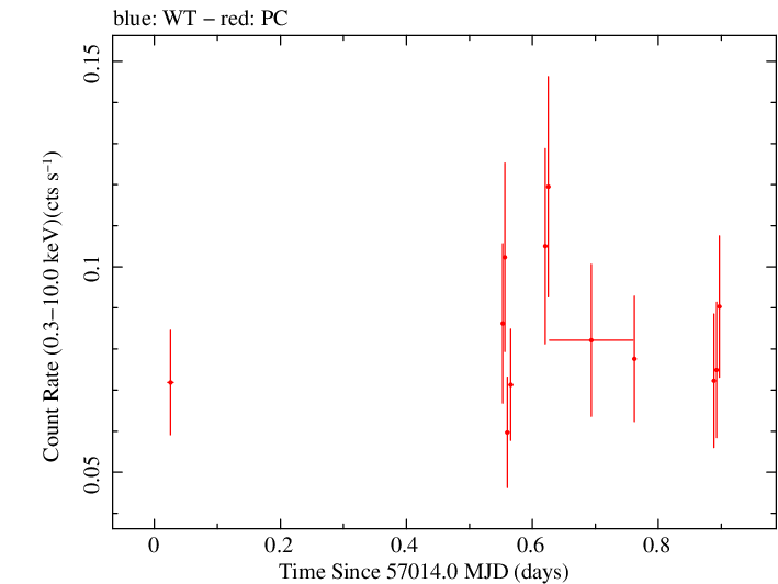 Swift light curve for Observation ID 00033561002