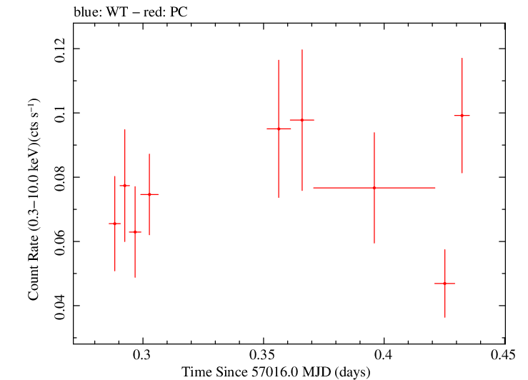 Swift light curve for Observation ID 00033561003