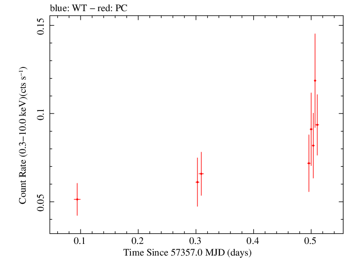 Swift light curve for Observation ID 00033561005