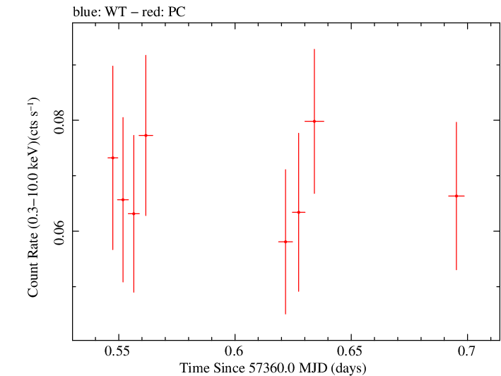 Swift light curve for Observation ID 00033561006