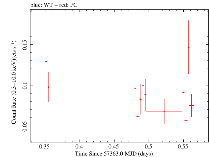 Swift light curve for Observation ID 00033561007