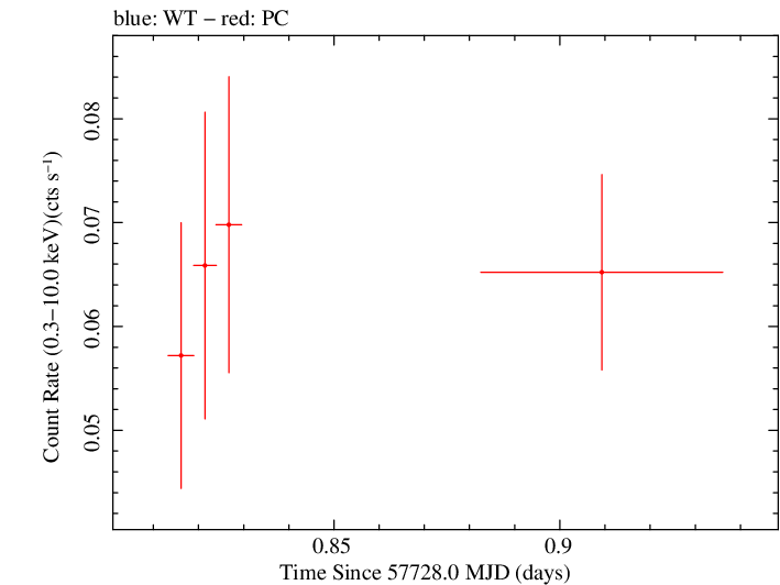Swift light curve for Observation ID 00033561008