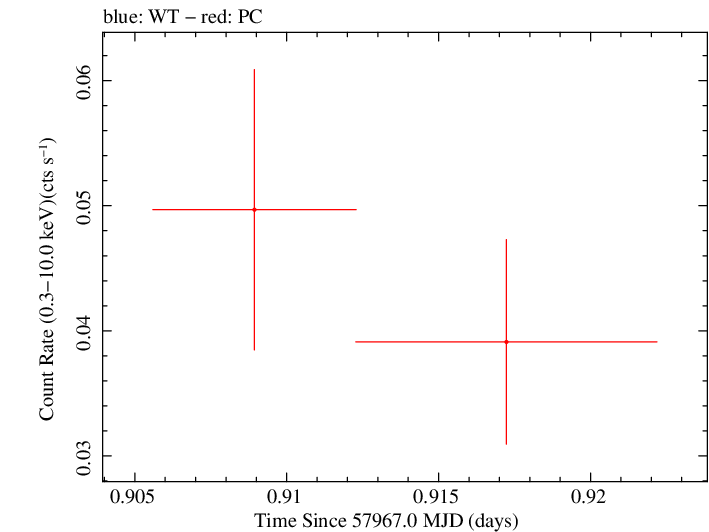 Swift light curve for Observation ID 00033561009