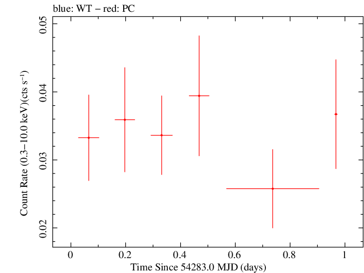 Swift light curve for Observation ID 00036233001
