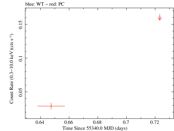 Swift light curve for Observation ID 00036233002