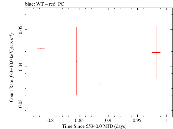 Swift light curve for Observation ID 00036233003